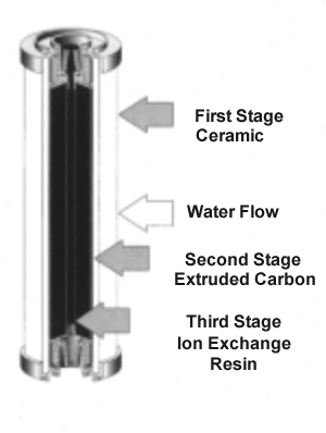 How Do Water Filter Systems Work Technical Doulton